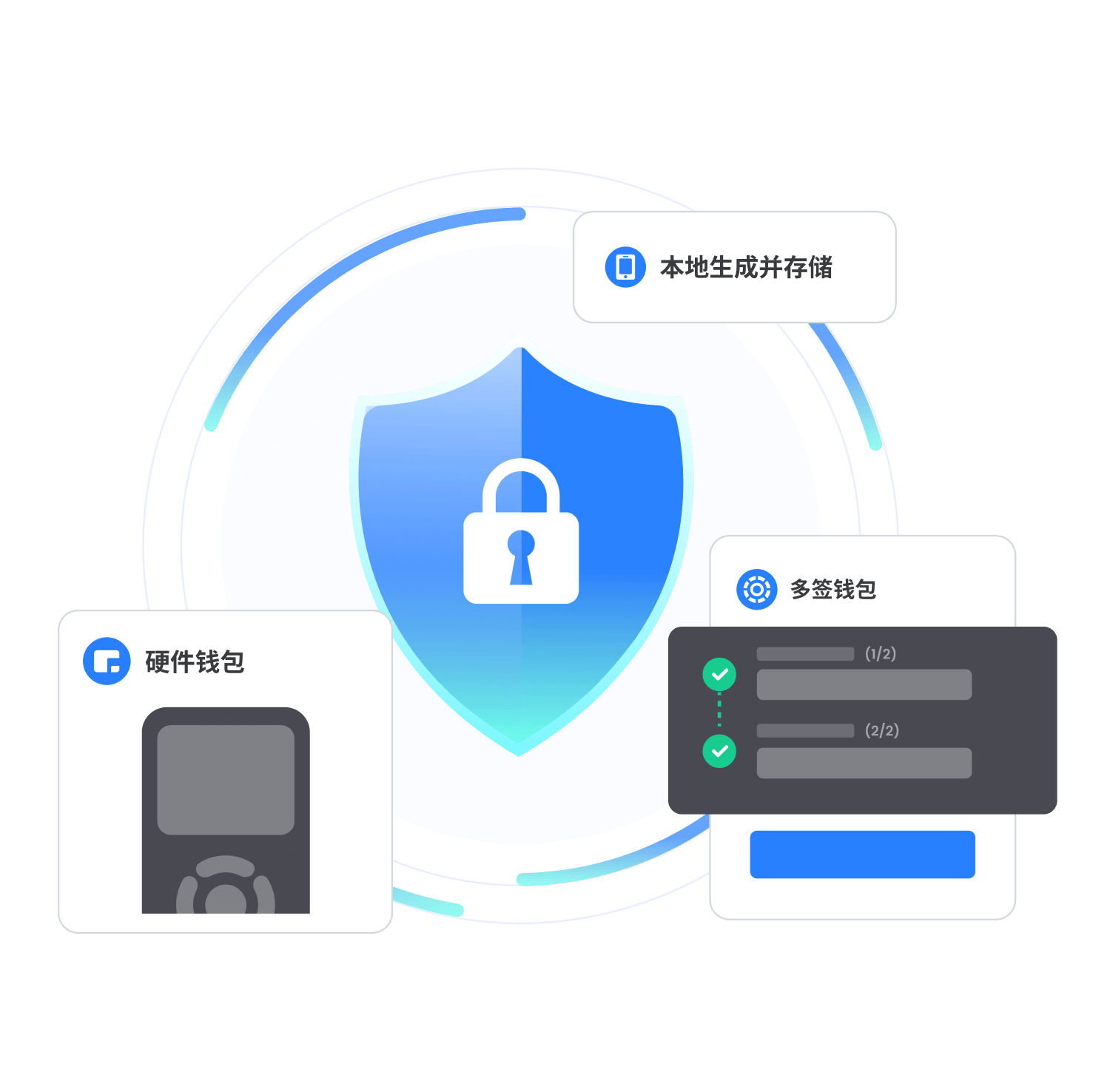 硬體錢包與離線簽名示意圖